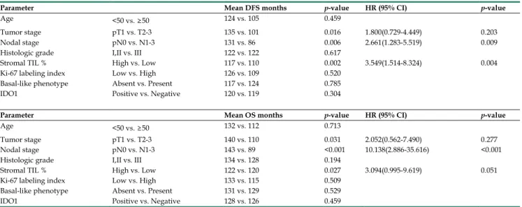 Table 4. Univariate and multivariate analyses for disease-free and overall survival. 