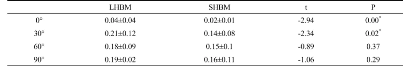 Table  3.  Comparison  of  muscular  activity  long  head  and  short  head  of  biceps  brachii  muscle  according  to  elbow 