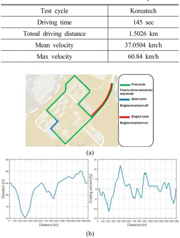 Fig.  2  Driving  circuit  and  road  cycle  with  road  grade