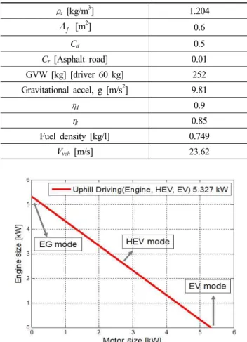 Fig.  5  Required  power  for  uphil  driving