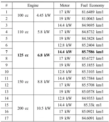 Table  7  Comparisons  of  the  optimal  result  with  present  vehicle Set  number Engine Motor Fuel  economy Present  vehicle 5.8  kW 14.4  kW 84.8719  km/l