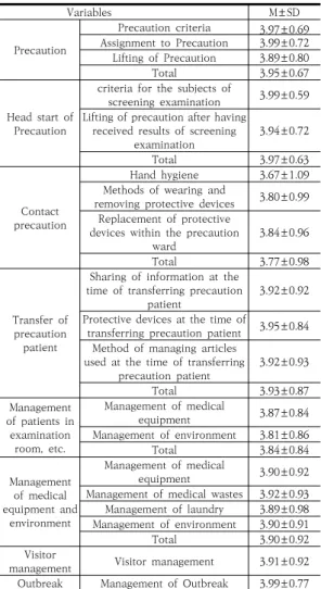 Table 4. Knowledge and Education Need of Multidrug Resistant  Organisms  by  Participants  Characteristics                                                (N=115)본  연구  대상자의  평균연령은  31.24±7.19세이었으며 20~29세가 63명(54.8%)으로 가장 많았다