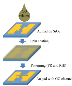 Fig. 1 Schematic diagram of GO channel fabrication on the Au pad. The channel width, length, and thickness are 4  μm,  10  μm, and 10 nm, respectively