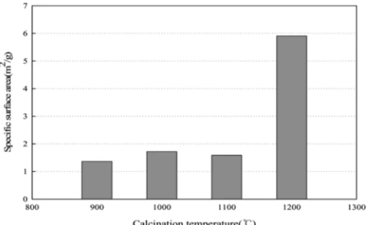 Fig. 3. Result of BET analysis of calcined limestone according to calcination temperature