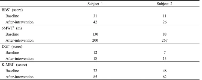 Fig. 2. Comparison of timed up and go test (TUG) of each subject in the baseline and intervention phases