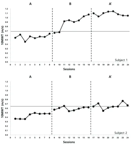 Fig. 3. Comparison of 10m walk test (10MWT) of each subject in the baseline and intervention phases.