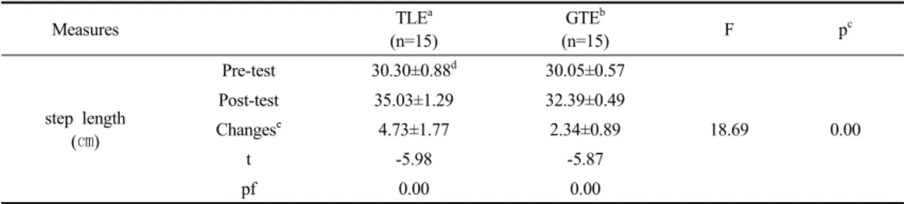 Table 9. Comparison of less affected step length between pre and post intervention, between groups