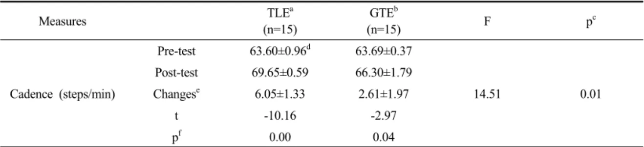 Table 10. Comparison of cadence between pre and post intervention, between groups