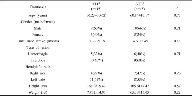 Table 1. General characteristics of subjects (N=30)