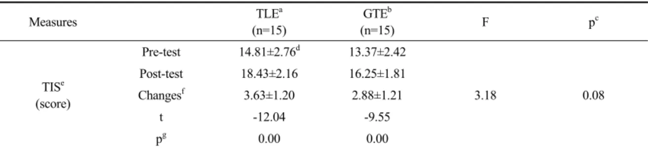 Table 5. Comparison of Berg balance scale between pre and post intervention, between groups  