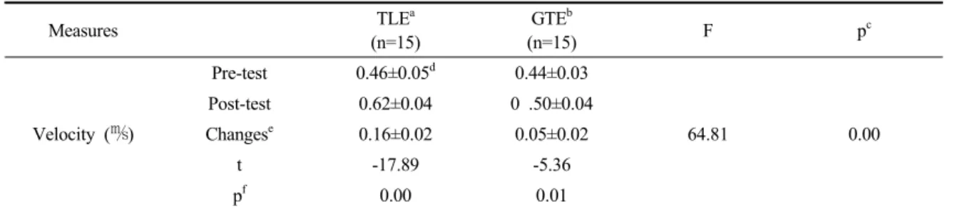 Table 6. Comparison of functional gait assessment pre and post intervention, between groups