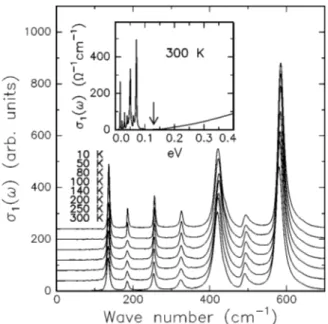 Figure 2 shows the T-dependent far-IR ␴ 1 共 ␻ 兲 of Y 2 Ru 2 O 7 , where seven IR-active phonon modes can be clearly seen