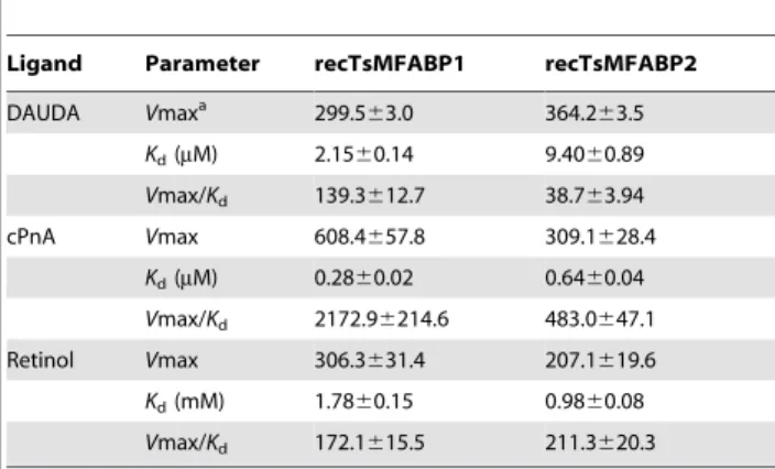 Table 1. Comparison of kinetic parameters for the binding reaction of the rTsMFARs against DAUDA, retinol and  cis-parinaric acid (cPnA).