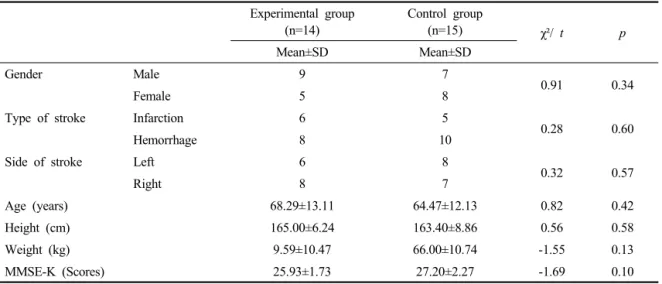 Table 1. General characteristics of subjects (n=29)