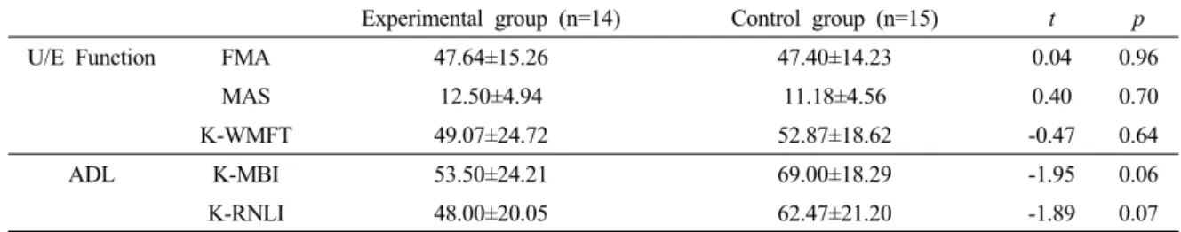Table 3. Change Compared After the Interventions (n=29)