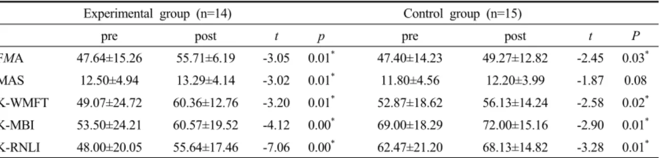 Table 4. Change in the Both Group Before and After the Interventions (n=29)