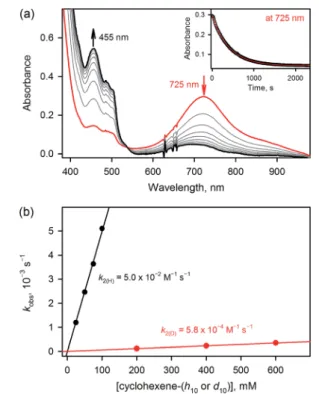 Fig. 4 (a) UV-vis spectral change observed in the oxidation of cyclohexene (50 mM) by 3 (1.0 mM) in CH 3 CN at 233 K