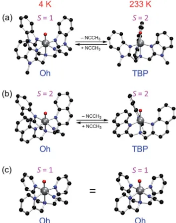 Fig. 5 Theoretically predicted structures and spin states of (a) S ¼ 1 1 Oh at 4 K and S ¼ 2 1 TBP at 233 K, (b) S ¼ 2 2 Oh at 4 K and S ¼ 2 2 TBP at
