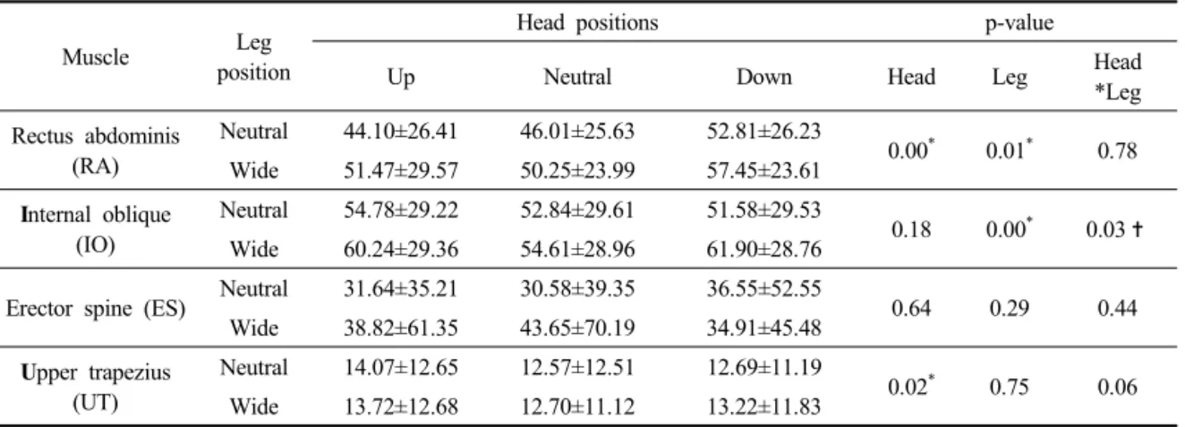 Table 2. Descriptive statics of normalized EMG values during plank exercise variations