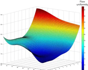 Fig. 9 Flow uniformity distribution on area ratio and diffuser  angle