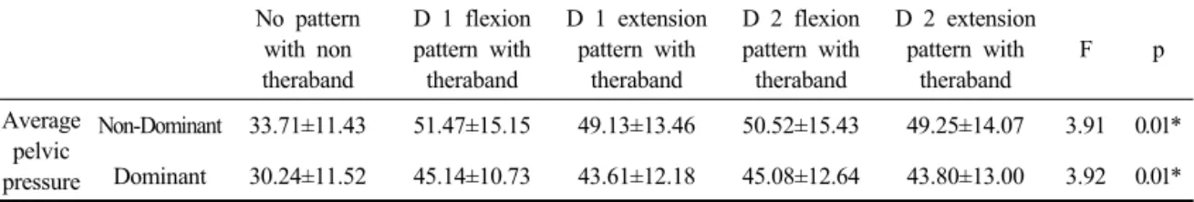 Table 2. Comparison of pelvic pressure on sitting with PNF arm pattern        (unit: Kpa)