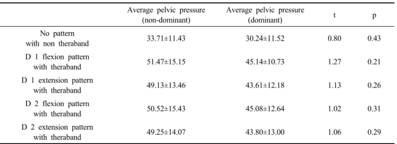 Table 3. Differences in dominant and non-dominant average pelvic pressures        (unit: Kpa)