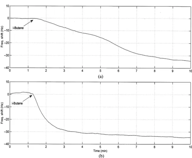 Fig. 4. The variation of resonant frequency at the inlet (b) and outlet (a) of the adsorption column for the mixture of air and i-butane at the ratio of 8 to 1