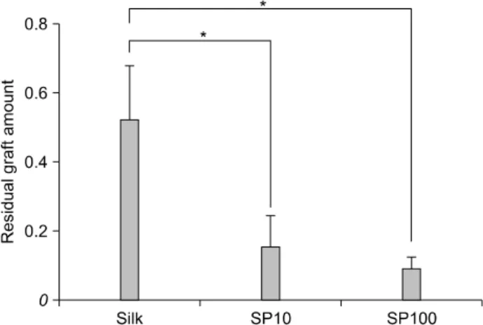 Fig. 4. Residual graft amount at 8 weeks postoperatively (*P