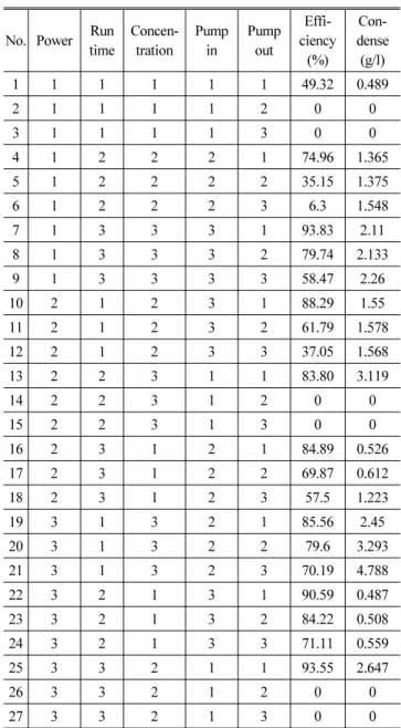 Table 2 Level of parameters in the separation process