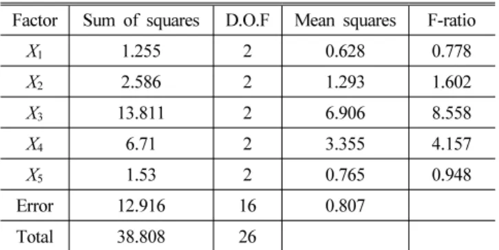 Fig. 7 Experiment result for independent variables3.3 초음파 분리공정 변수 반응치 분석통계적 분석방법 중의 하나인 직교배열을 적용하여 총 27가지의 배합조건에서 실험을 수행하였으며, 초음파 분리공정의 분리효율과 미세조류의 수확량을 구하였다