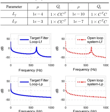 Table 1 Design parameters of LQG/LTR control