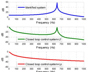 Fig. 8 FRF of the identified system and the closed loop control system designed by  L f   and  L p