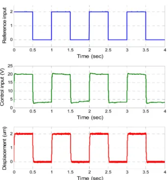 Fig. 11 Response of the closed loop control system to square  input