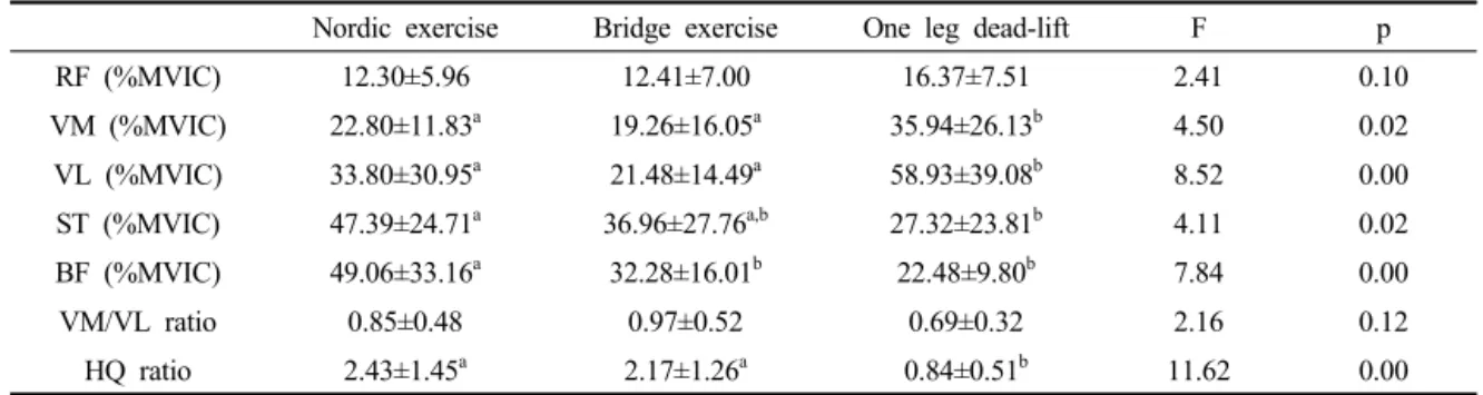 Fig. 2. Activation of vastus medialis and lateralis among hamstring strengthening exercises.