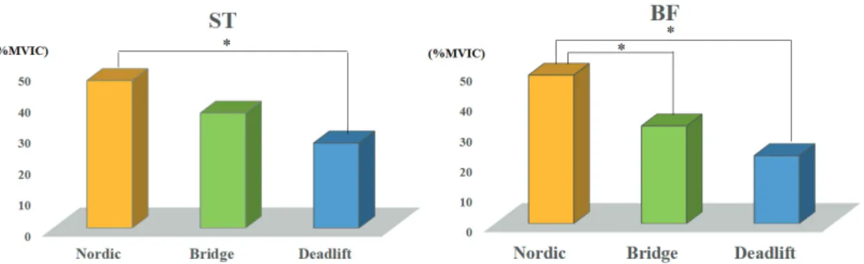 Fig. 4. HQ ratio among hamstring strengthening  exercises. Ⅳ. 고 찰 본 연구에서 실시한 뒤넙다리근 강화 운동 중 한다 리 데드리프트는 두 운동에 비해 증가된 안쪽넓은근 과 가쪽넓은근의 활성도를 보였다