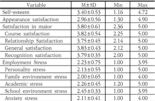 Table 2. Degree of Self-efficacy, Appearance satisfaction,  Satisfaction in major and Empolyment Stress  (N=194) 3.3  대상자의  일반적  특성에  따른  취업스트레스의          차이 대상자의 일반적 특성에 따른 취업스트레스를 분석한  결과는 다음과 같다(Table 3)