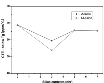 Fig. 7. Change of CTEs as increasing contents of Aerosil and M-sil- M-sil-ica at AMS 3 phr.