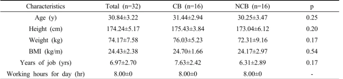 Table 1. General characteristics of subjects (n=32)