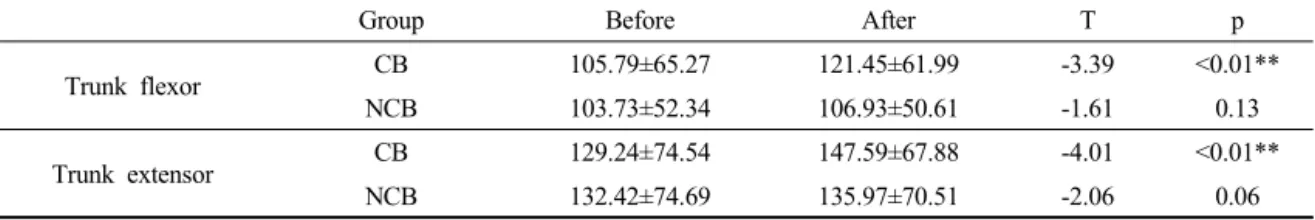 Table 2. Endurance of trunk flexor and extensor (sec)