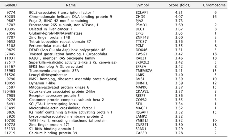 Table 1. Up-regulated genes expressed in osteoblast-like MG63 cells incubated with β-TCP at a concentration of 100 mg/10 ml for 24 hours