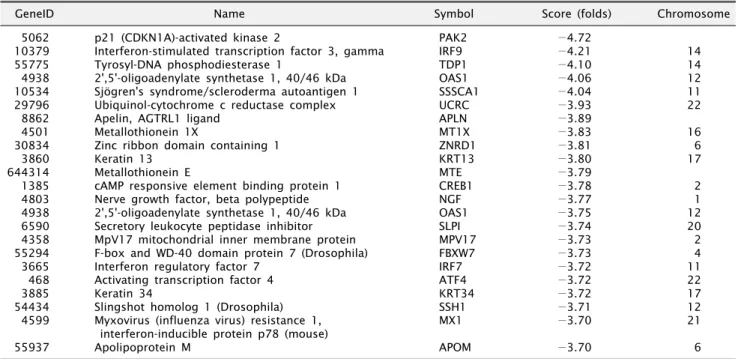 Table 2. Down-regulated  genes expressed in osteoblast-like MG63 cells incubated with β-TCP at a concentration of 100 mg/10 ml for 24 hours