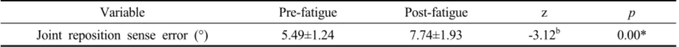 Table 3. Comparison of joint reposition sense error of ankle plantar flexion between pre and post plantar flexor muscle fatigue (mean ±SD)