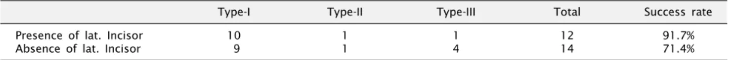 Table 3. Success rate according to presence or absence of lateral incisor