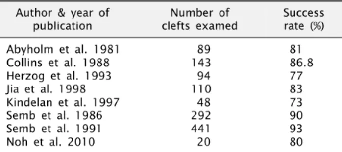 Table 5. Published success rate following osteoplasty Author &amp; year of 