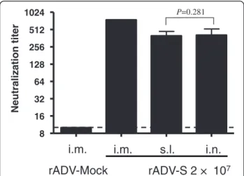 Figure 3 SARS-CoV neutralizing activity of Sera. Mice were