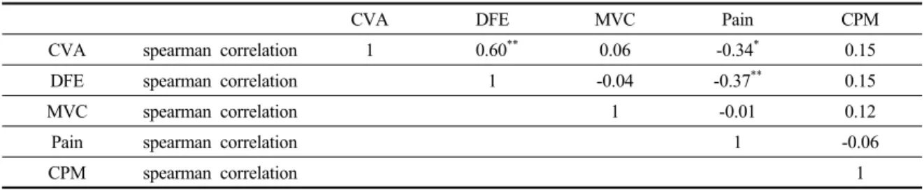 Table 3. The correlation between cranio vertebral angle (CVA) and maximal voluntary contraction (MVC) of deep  neck flexor, deep neck flexor endurance (DFE), a change of position in the mandible (CPM), pain  (N=50) 