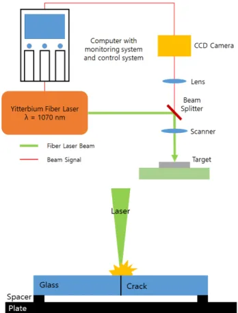 Table 1 Laser parameters Wavelength (nm) 1,064 Pulse width (ns) 4 Repetition rate (kHz) 500 Average Output (W) 20.0 Glass thickness ( μm) 130 Scan speed (mm/s) 100