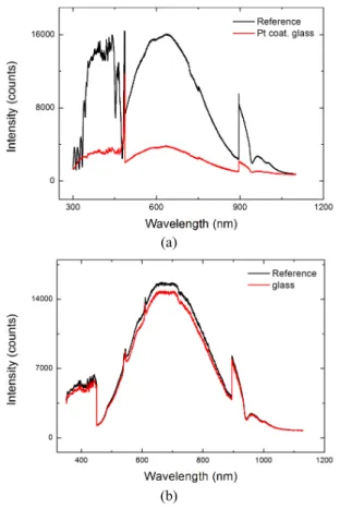 Fig. 3 Optical properties of Pt coating glass substrate: (a)  reflection, (b) transmittance