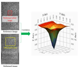 Fig. 1 Principle of the displacement by using the digital image  correlation