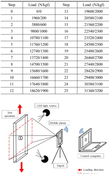 Table 1 Load step to measure the displacement strain Step Load (N/kgf) Step Load (N/kgf)